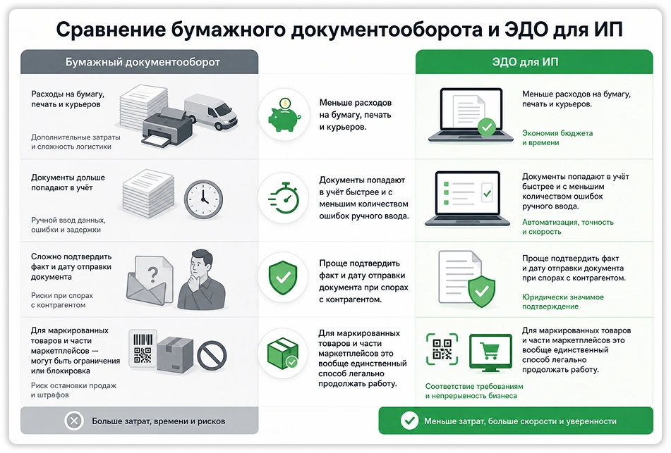 Сравнение бумажного документооборота и ЭДО для ИП